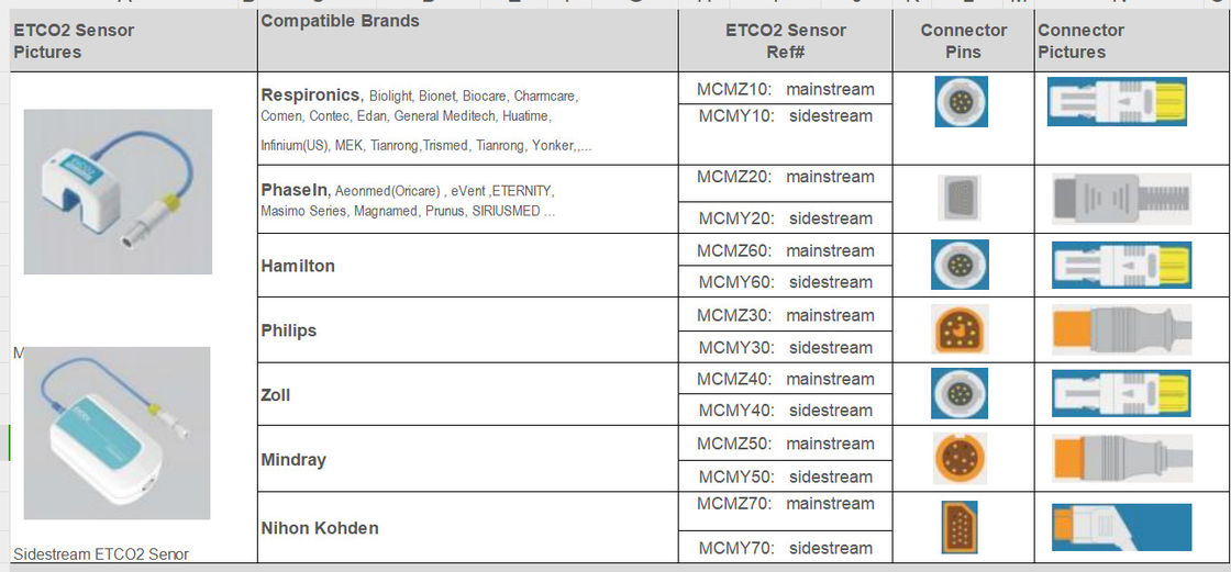 Sensor de ETCO2 de corrente lateral estável para as principais marcas GE, Phillips, Nihon Konden